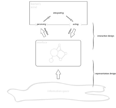 Image result for Cognitive Learning Process