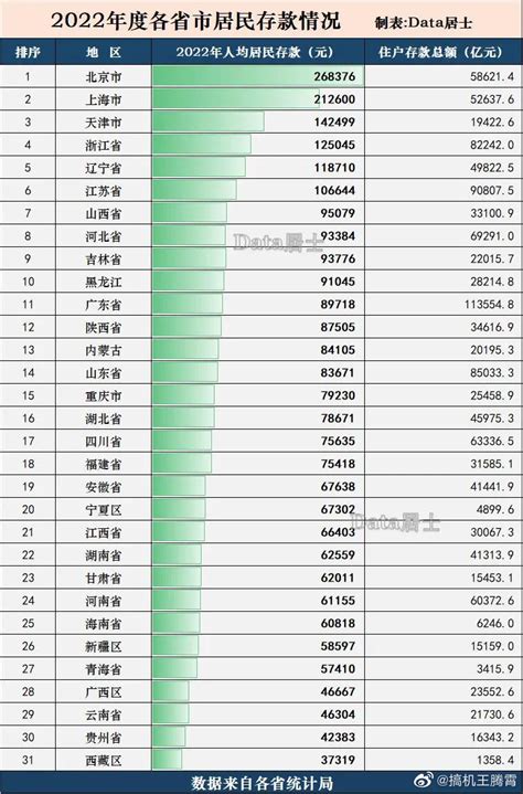 中国城市人均存款排行榜 - 知乎