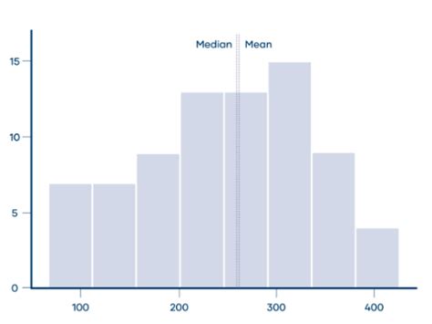 Image result for Log Normal Distribution Histogram