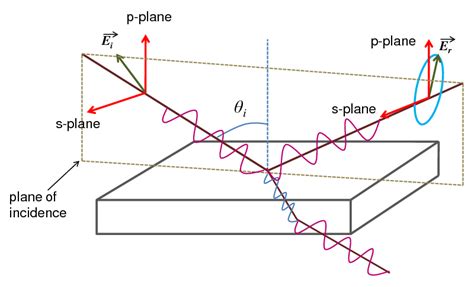Image result for Ellipsometry Reflection Graph