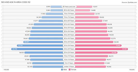 Image result for 312 Area Code Zip Code
