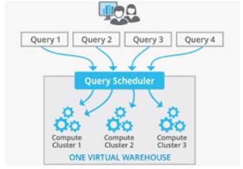Image result for AWS Java Snowflake Terraform System Design