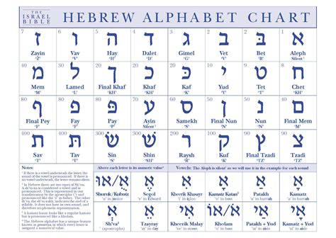 What Does Form Mean In Hebrew at Roberto Corbeil blog