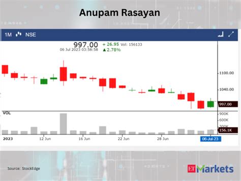 bullish trend: 3 stocks signalling bullish reversal on candlestick ...