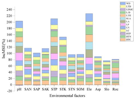 Impact of Selected Environmental Factors on Variation in Leaf and ...