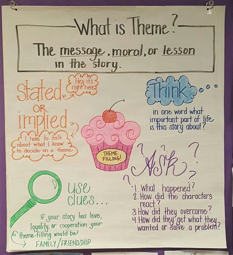 15 anchor charts for teaching theme – Artofit