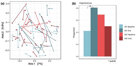 Changes in Gut Microbiota after a Four-Week Intervention with Vegan vs ...