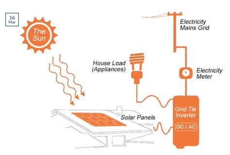 Image result for Solar Inverter Tutorial