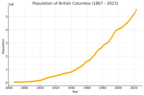 British Columbia Population Canada Sees Population Decline As