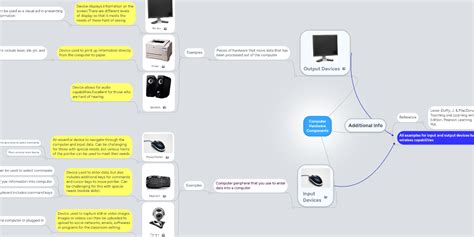 Image result for Mind Map of Components System