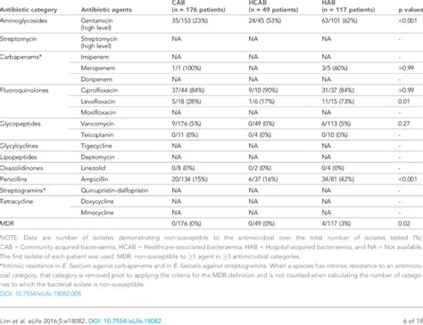 Image result for Enterococcus Antibiogram