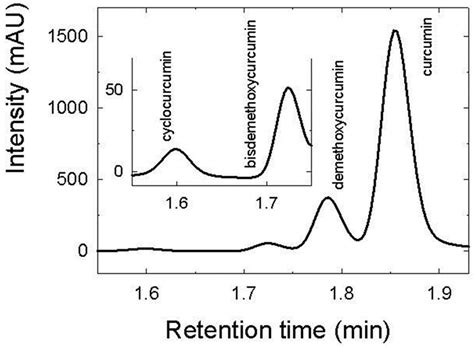 Physico-Chemical Study of Curcumin and Its Application in O/W/O ...