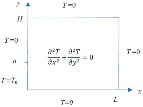 A Study of Singular Similarity Solutions to Laplace’s Equation with ...