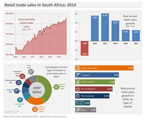 Retail sector growth losing steam | Statistics South Africa