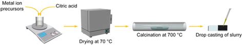 A Cost-Effective, Nanoporous, High-Entropy Oxide Electrode for ...
