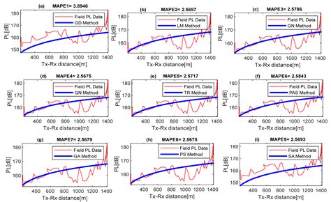 Optimal Radio Propagation Modeling and Parametric Tuning Using ...