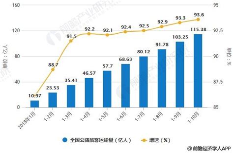 交通运输业发展势头良好 智能+信息化实现跨越式发展_研究报告 - 前瞻产业研究院