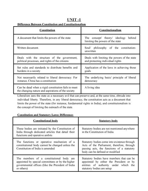 Consti-1 Notes - UNIT - Difference Between Constitution and ...