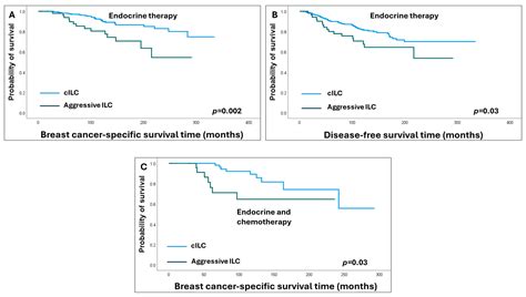 Deciphering the Clinical Behaviour of Invasive Lobular Carcinoma of the ...