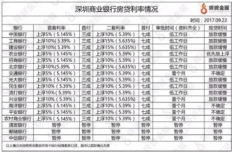 重磅！深圳个人消费贷30年缩短至5年！