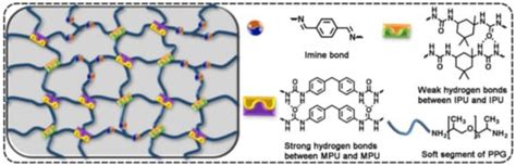 Basic Approaches to the Design of Intrinsic Self-Healing Polymers for ...