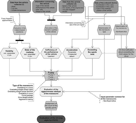 Image result for Algorithm Java City Driving