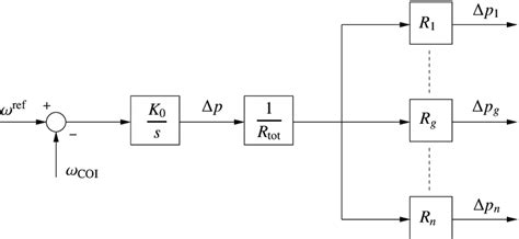 Image result for Automatic Generation Control System