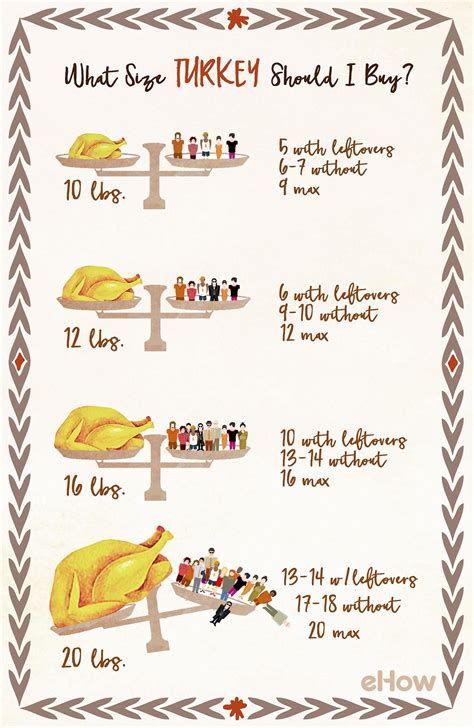 What Size Turkey Do I Need To Feed 5 Adults at Grace Latasha blog