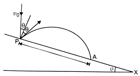 A particle falling vertically from a height hits a plane surface ...