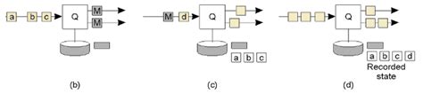 Image result for Snapshot Algorithm in Distributed System