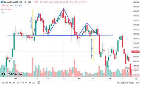Head and Shoulders Pattern - Meaning, Types, Example, and Benefits