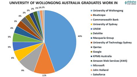 University of Wollongong Australia: Rankings, Courses, Fees, Reviews
