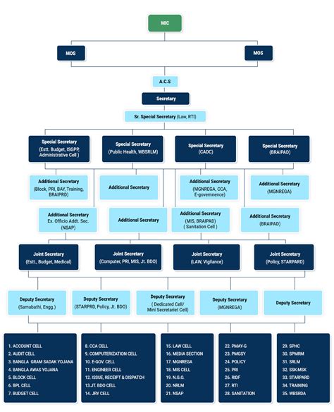 DEPARTMENT OF WEST BENGAL PANCHAYAT AND RURAL DEVELOPMENT...