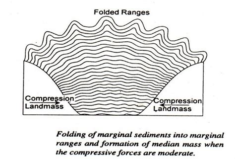 Geosynclines - Geography Optional for UPSC (Notes) PDF Download