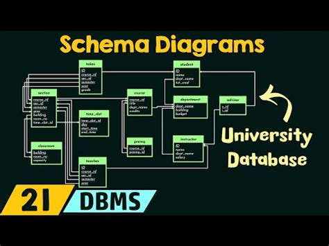 Schema Diagrams Video Lecture - Crash Course for GATE CSE - Computer ...