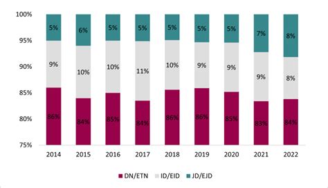 Latest MSCA-DN deadline confirms higher success rate in Horizon Europe