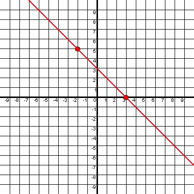 Graphing Examples