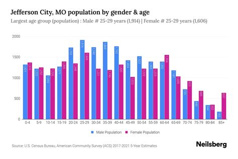 Jefferson City, MO Population - 2023 Stats & Trends | Neilsberg