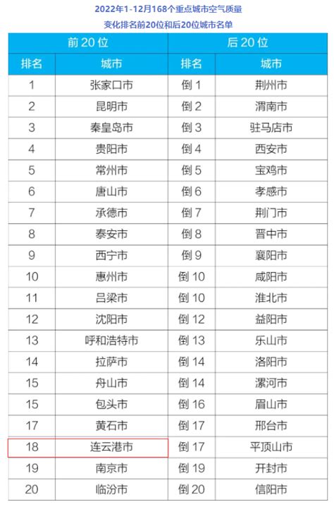 连云港上榜全国20强！