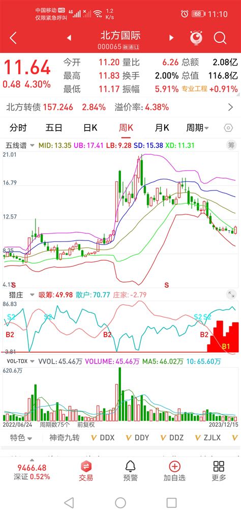 开始突破了，拿住底部筹码[傲]_北方国际(000065)股吧_东方财富网股吧