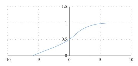 Logistic Regression Function 的图像结果