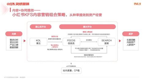 小红书：「KFS内容营销组合策略」解读报告（附下载） | 互联网数据资讯网-199IT | 中文互联网数据研究资讯中心-199IT