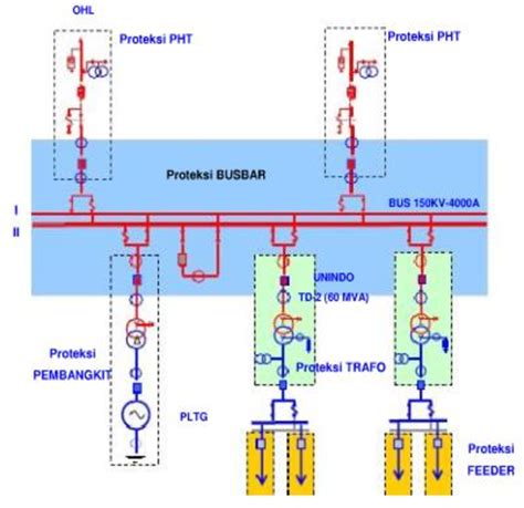 Image result for Primary Distribution Substation Protection