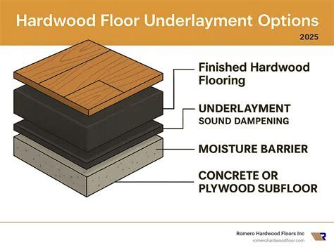 Hardwood floor underlayment options: Best Guide 2025