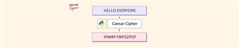 How Caesar Cipher Formula Works 的图像结果