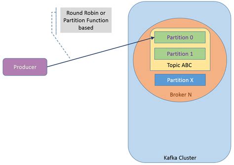 Kafka Partition 的图像结果