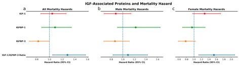 Insulin-like Growth Factor-1 and IGF Binding Proteins Predict All-Cause ...