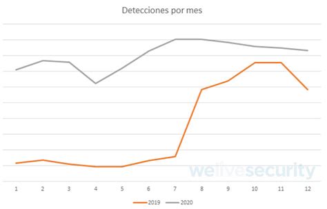 En 2020 se duplicaron las detecciones de ataques de ingeniería social