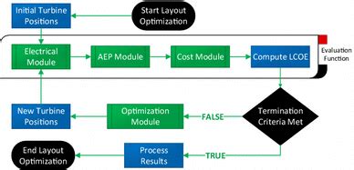 Image result for Wind Farm Layout Optimization MATLAB 2D