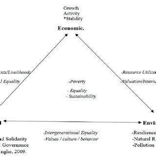 Image result for Developer Triangle